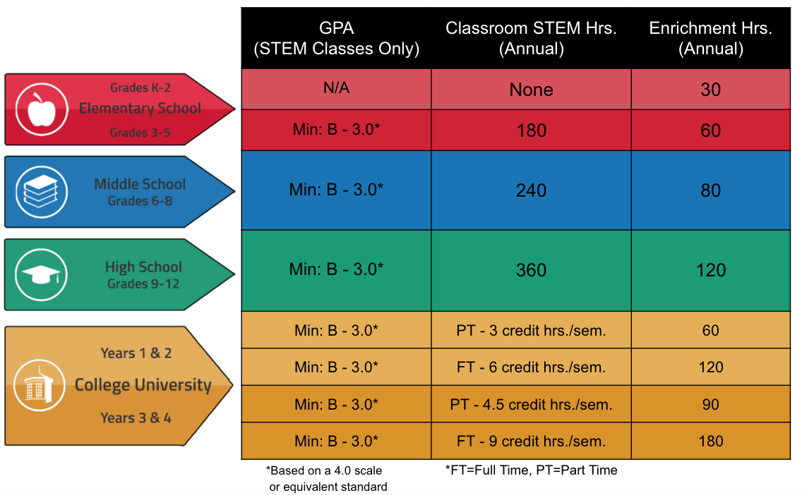 Minimum Requirements Chart