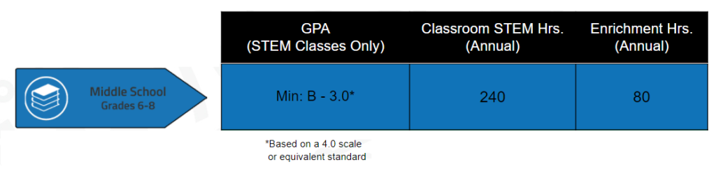 Requirements for Middle School. Middle School requires a STEM GPA of 3.0, 240 annual STEM hours, and 80 annual Enrichment hours.