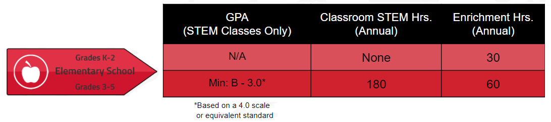 Requirements for Grades K through 2 and 3 through 5. Grades 3-5 require a GPA of 3.0, 180 annual STEM hours, and 60 annual Enrichment hours.