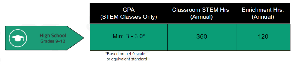 Requirements for High School. High School requires a STEM GPA of 3.0, 360 annual STEM hours, and 120 annual Enrichment hours.