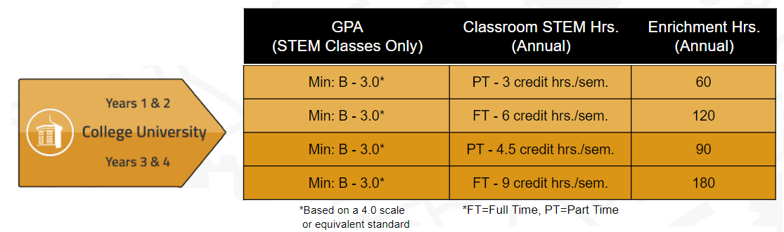 Requirements for University. University requires a STEM GPA of 3.0, and Classroom STEM hours ranging from 3 to 9, as well as Enrichment hours ranging from 60 to 180.