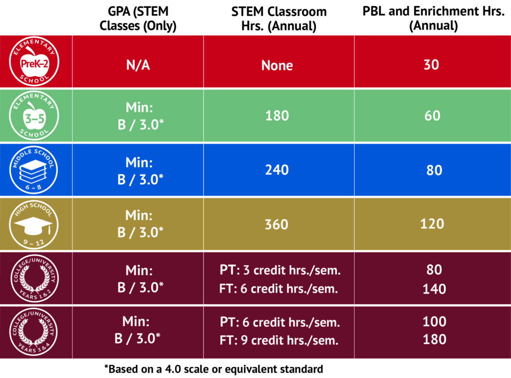 A visual chart which describes the minimum requirements for each grade level in the categories of GPA (stem classes only), annual STEM classroom hours, and PBL and Enrichment Hours. More information regarding each grade level is underneath this graphic